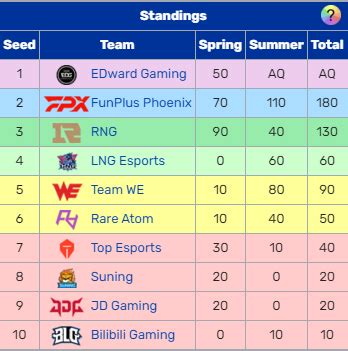 2021 LPL Summer Split playoffs/regional finals: Scores, schedule.